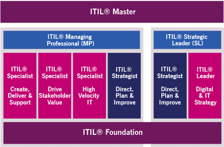 ITIL 4 Certification Scheme – Pink Elephant